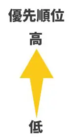 優先順位