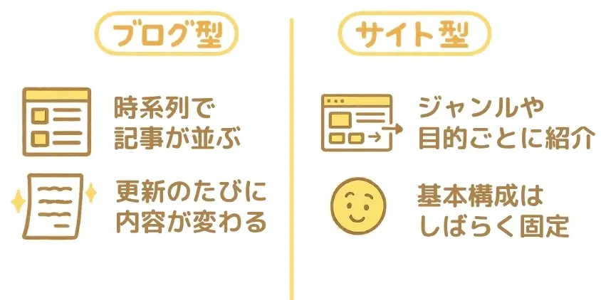 ブログ型とサイト型の違い