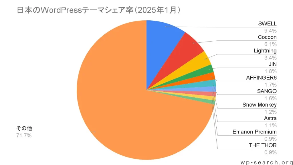 日本のWordPressテーマシェア率