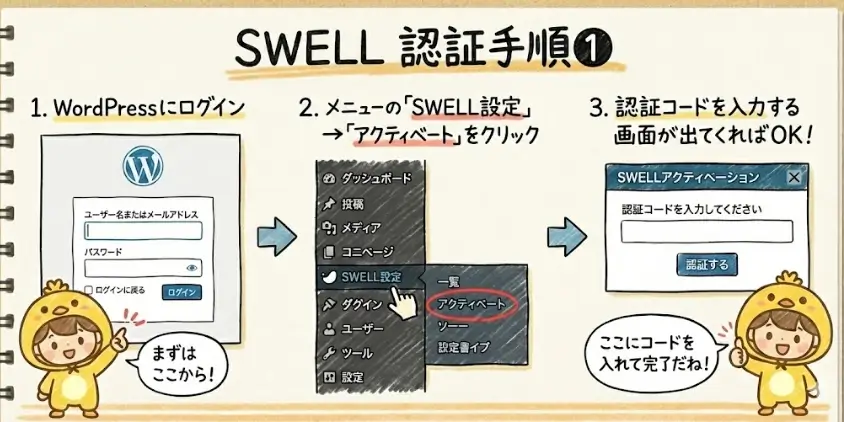 SWELL認証手順1